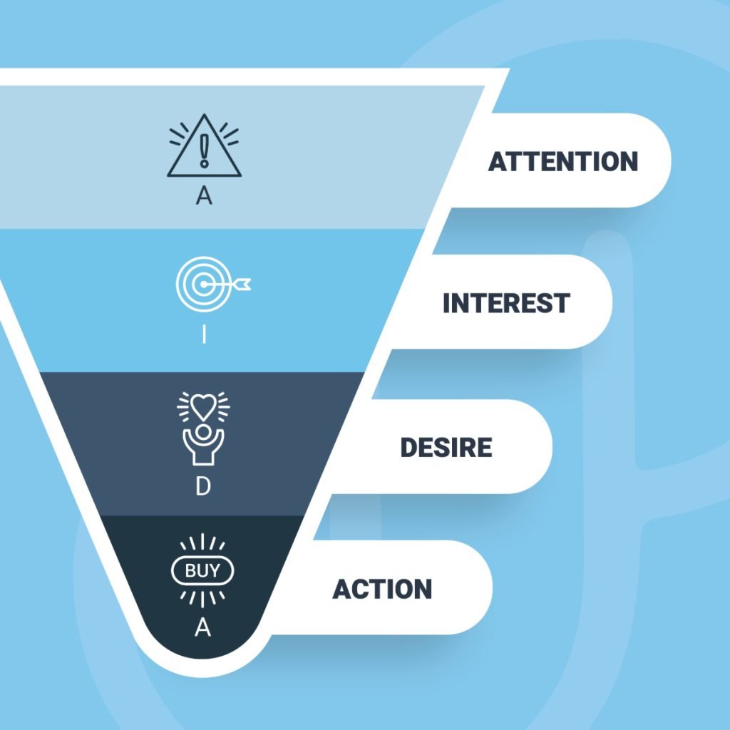 Image displaying the full AIDA funnel for those that want to master AIDA in Direct Mail