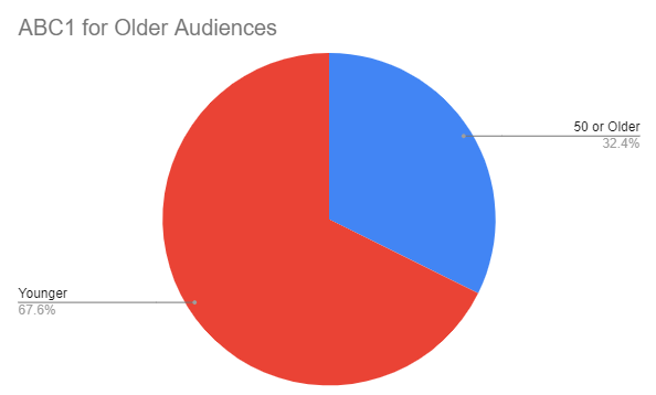 Pie chart displaying the percentage of ABC1 data by older vs younger audiences.