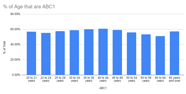 Graph displaying ABC1 data by age range.