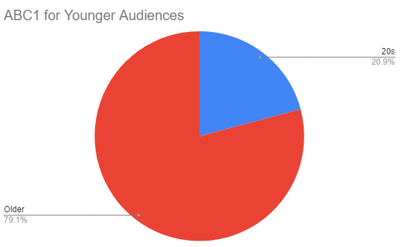 Pie chart displaying ABC1 data by audiences in their 20s vs older.